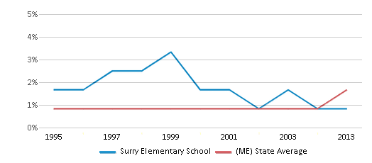 Asian Student Percentage Comparison Over Years (1995-2013) This chart presents a comparison of the percentage of students who identify as Asian at Surry Elementary School, versus the percentage of public school students who identify as Asian in the Surry School District and in Maine, utilizing data collected over several years with the most recent figures pertaining to the 2012-13 school year.