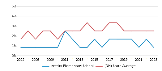 Asian Student Percentage Comparison Over Years (2002-2023) This chart presents a comparison of the percentage of students who identify as Asian at Antrim Elementary School, versus the percentage of public school students who identify as Asian in the Contoocook Valley School District and in New Hampshire, utilizing data collected over several years with the most recent figures pertaining to the 2022-23 school year.