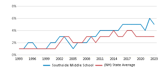 Asian Student Percentage Comparison Over Years (1993-2023) This chart presents a comparison of the percentage of students who identify as Asian at Southside Middle School, versus the percentage of public school students who identify as Asian in the Manchester School District and in New Hampshire, utilizing data collected over several years with the most recent figures pertaining to the 2022-23 school year.