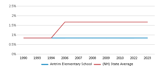Black Student Percentage Comparison Over Years (1990-2023) This chart presents a comparison of the percentage of students who identify as Black at Antrim Elementary School, versus the percentage of public school students who identify as Black in the Contoocook Valley School District and in New Hampshire, utilizing data collected over several years with the most recent figures pertaining to the 2022-23 school year.