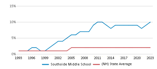 Black Student Percentage Comparison Over Years (1993-2023) This chart presents a comparison of the percentage of students who identify as Black at Southside Middle School, versus the percentage of public school students who identify as Black in the Manchester School District and in New Hampshire, utilizing data collected over several years with the most recent figures pertaining to the 2022-23 school year.