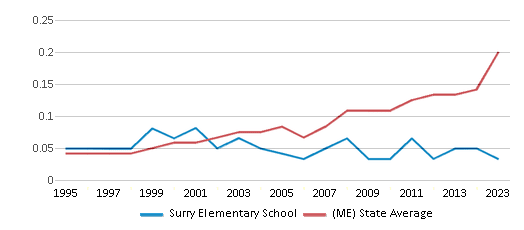 Diversity Score Comparison Over Years (1995-2023) This chart showcases the diversity score of Surry Elementary School, juxtaposed with the average diversity score for public schools in the Surry School District and Maine, utilizing data that spans several years and includes the most recent figures from the 2022-23 school year.