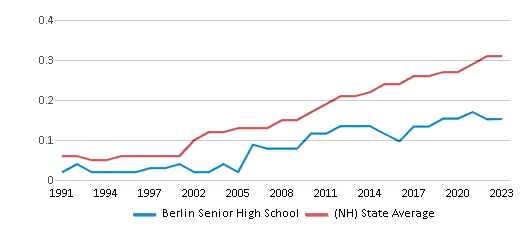 Diversity Score Comparison Over Years (1991-2023) This chart showcases the diversity score of Berlin Senior High School, juxtaposed with the average diversity score for public schools in the Berlin School District and New Hampshire, utilizing data that spans several years and includes the most recent figures from the 2022-23 school year.