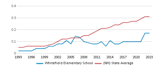 Diversity Score Comparison Over Years (1993-2023) This chart showcases the diversity score of Whitefield Elementary School, juxtaposed with the average diversity score for public schools in the White Mountains Regional School District and New Hampshire, utilizing data that spans several years and includes the most recent figures from the 2022-23 school year.