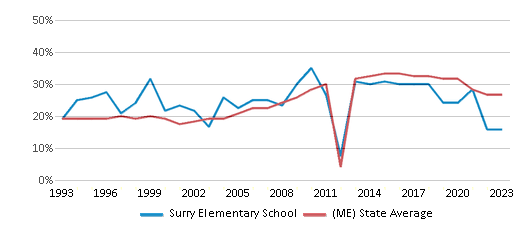 Free Lunch Eligibility Comparison Over Years (1993-2023) This chart showcases the percentage of students eligible for free lunch at Surry Elementary School, juxtaposed with the average percentage of public school students eligible for free lunch in the Surry School District and Maine, utilizing data that spans several years and includes the most recent figures from the 2022-23 school year.