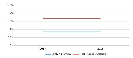 Hispanic Student Percentage Comparison Over Years (2017-2018) This chart presents a comparison of the percentage of students who identify as Hispanic at Adams School, versus the percentage of public school students who identify as Hispanic in the Castine School District and in Maine, utilizing data collected over several years with the most recent figures pertaining to the 2017-18 school year.
