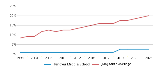 Hispanic Student Percentage Comparison Over Years (1998-2023) This chart presents a comparison of the percentage of students who identify as Hispanic at Hanover Middle School, versus the percentage of public school students who identify as Hispanic in the Hanover School District and in Massachusetts, utilizing data collected over several years with the most recent figures pertaining to the 2022-23 school year.