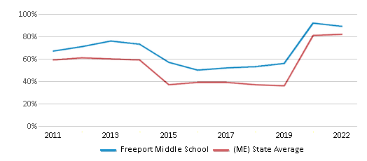 Math Proficiency Comparison Over Years (2011-2022) This chart presents a comparison of the percentage of students at Freeport Middle School who have achieved proficiency or higher in Math with the average percentages observed in the RSU 05 School District and Maine public schools over several years, with the most recent data from the 2021-22 school year.