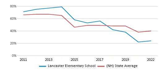 Math Proficiency Comparison Over Years (2011-2022) This chart presents a comparison of the percentage of students at Lancaster Elementary School who have achieved proficiency or higher in Math with the average percentages observed in the White Mountains Regional School District and New Hampshire public schools over several years, with the most recent data from the 2021-22 school year.