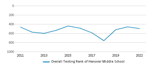 Overall School Rank Trends Over Years (2011-2022) This chart illustrates the overall school ranking of Hanover Middle School, encompassing data from multiple years, including the most recent figures from the 2021-22 school year.