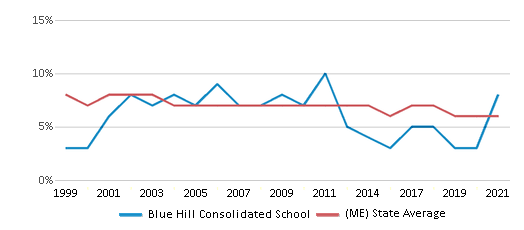 Reduced-Price Lunch Eligibility Comparison Over Years (1999-2021) This chart showcases the percentage of students eligible for reduced-price lunch at Blue Hill Consolidated School, juxtaposed with the average percentage of public school students eligible for reduced-price lunch in the Blue Hill School District and Maine, utilizing data that spans several years and includes the most recent figures from the 2020-21 school year.
