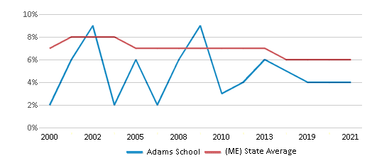 Reduced-Price Lunch Eligibility Comparison Over Years (2000-2021) This chart showcases the percentage of students eligible for reduced-price lunch at Adams School, juxtaposed with the average percentage of public school students eligible for reduced-price lunch in the Castine School District and Maine, utilizing data that spans several years and includes the most recent figures from the 2020-21 school year.