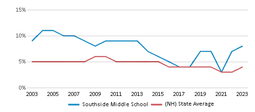 Reduced-Price Lunch Eligibility Comparison Over Years (2003-2023) This chart showcases the percentage of students eligible for reduced-price lunch at Southside Middle School, juxtaposed with the average percentage of public school students eligible for reduced-price lunch in the Manchester School District and New Hampshire, utilizing data that spans several years and includes the most recent figures from the 2022-23 school year.