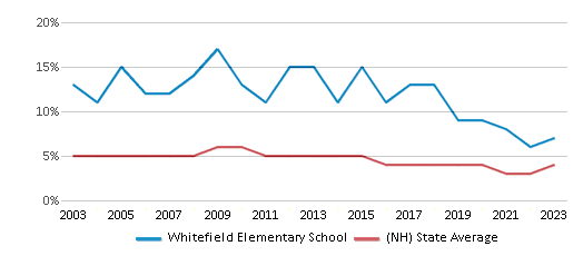 Reduced-Price Lunch Eligibility Comparison Over Years (2003-2023) This chart showcases the percentage of students eligible for reduced-price lunch at Whitefield Elementary School, juxtaposed with the average percentage of public school students eligible for reduced-price lunch in the White Mountains Regional School District and New Hampshire, utilizing data that spans several years and includes the most recent figures from the 2022-23 school year.