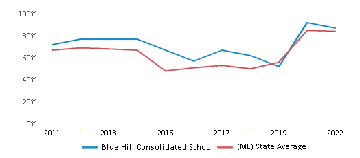 Reading and Language Arts Proficiency Comparison Over Years (2011-2022) This chart presents a comparison of the percentage of students at Blue Hill Consolidated School who have achieved proficiency or higher in RLA (Reading and Language Arts) with the average percentages observed in the Blue Hill School District and Maine public schools over several years, with the most recent data from the 2021-22 school year.