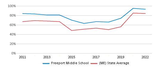 Reading and Language Arts Proficiency Comparison Over Years (2011-2022) This chart presents a comparison of the percentage of students at Freeport Middle School who have achieved proficiency or higher in RLA (Reading and Language Arts) with the average percentages observed in the RSU 05 School District and Maine public schools over several years, with the most recent data from the 2021-22 school year.
