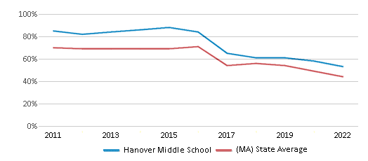 Reading and Language Arts Proficiency Comparison Over Years (2011-2022) This chart presents a comparison of the percentage of students at Hanover Middle School who have achieved proficiency or higher in RLA (Reading and Language Arts) with the average percentages observed in the Hanover School District and Massachusetts public schools over several years, with the most recent data from the 2021-22 school year.