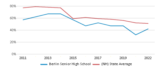 Reading and Language Arts Proficiency Comparison Over Years (2011-2022) This chart presents a comparison of the percentage of students at Berlin Senior High School who have achieved proficiency or higher in RLA (Reading and Language Arts) with the average percentages observed in the Berlin School District and New Hampshire public schools over several years, with the most recent data from the 2021-22 school year.