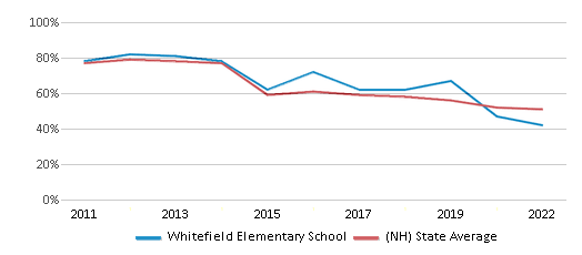 Reading and Language Arts Proficiency Comparison Over Years (2011-2022) This chart presents a comparison of the percentage of students at Whitefield Elementary School who have achieved proficiency or higher in RLA (Reading and Language Arts) with the average percentages observed in the White Mountains Regional School District and New Hampshire public schools over several years, with the most recent data from the 2021-22 school year.