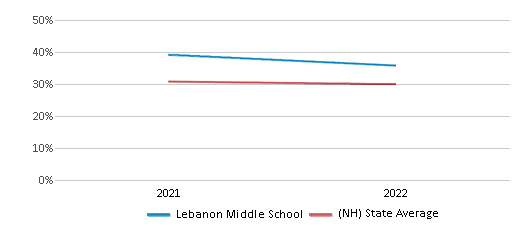 Science Proficiency Comparison Over Years (2021-2022) This chart presents a comparison of the percentage of students at Lebanon Middle School who have achieved proficiency or higher in Science with the average percentages observed in the Lebanon School District and New Hampshire public schools over several years, with the most recent data from the 2021-22 school year.