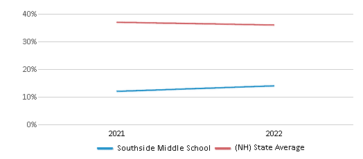 Science Proficiency Comparison Over Years (2021-2022) This chart presents a comparison of the percentage of students at Southside Middle School who have achieved proficiency or higher in Science with the average percentages observed in the Manchester School District and New Hampshire public schools over several years, with the most recent data from the 2021-22 school year.