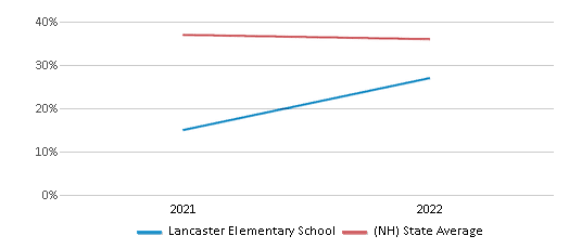 Science Proficiency Comparison Over Years (2021-2022) This chart presents a comparison of the percentage of students at Lancaster Elementary School who have achieved proficiency or higher in Science with the average percentages observed in the White Mountains Regional School District and New Hampshire public schools over several years, with the most recent data from the 2021-22 school year.