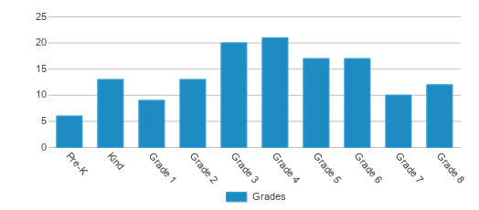 This chart displays the students of Surry Elementary School by grade. This chart displays the students of Surry Elementary School by grade.