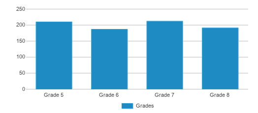 This chart displays the students of Hanover Middle School by grade. This chart displays the students of Hanover Middle School by grade.