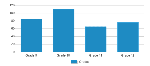This chart displays the students of Berlin Senior High School by grade. This chart displays the students of Berlin Senior High School by grade.