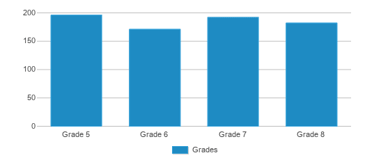 This chart displays the students of Southside Middle School by grade. This chart displays the students of Southside Middle School by grade.