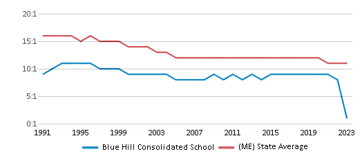 Student-Teacher Ratio Comparison Over Years (1991-2023) This chart presents a comparison of the student-teacher ratio at Blue Hill Consolidated School with the average student-teacher ratio for public schools in the Blue Hill School District and the state of Maine, utilizing data from multiple years and featuring the most recent figures from the 2022-23 school year.