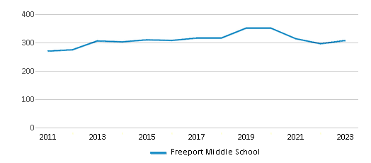 Total Students Trends Over Years (2011-2023) This chart illustrates the total number of students at Freeport Middle School over the years, with the most recent data from the 2022-23 school year.