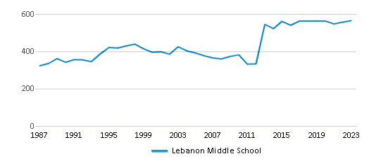 Total Students Trends Over Years (1987-2023) This chart illustrates the total number of students at Lebanon Middle School over the years, with the most recent data from the 2022-23 school year.