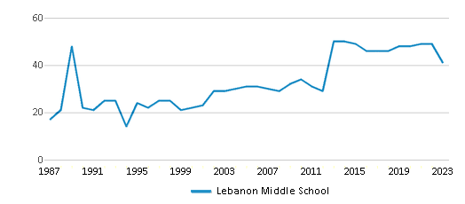 Total Classroom Teachers Trends Over Years (1987-2023) This chart illustrates the total number of teachers at Lebanon Middle School over the years, with the most recent data from the 2022-23 school year.