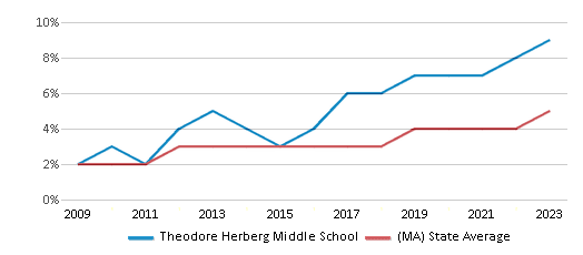 Two or More Races Student Percentage Comparison Over Years (2009-2023) This chart presents a comparison of the percentage of students who identify as two or more races at Theodore Herberg Middle School, versus the percentage of public school students who identify as two or more races in the Pittsfield School District and in Massachusetts, utilizing data collected over several years with the most recent figures pertaining to the 2022-23 school year.