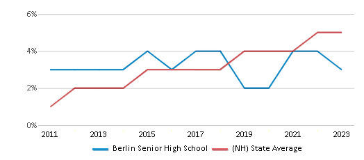 Two or More Races Student Percentage Comparison Over Years (2011-2023) This chart presents a comparison of the percentage of students who identify as two or more races at Berlin Senior High School, versus the percentage of public school students who identify as two or more races in the Berlin School District and in New Hampshire, utilizing data collected over several years with the most recent figures pertaining to the 2022-23 school year.