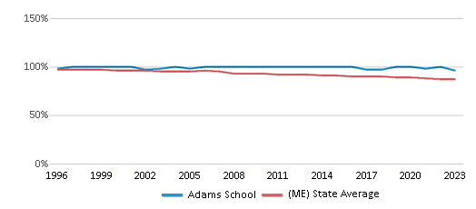 White Student Percentage Comparison Over Years (1996-2023) This chart presents a comparison of the percentage of students who identify as White at Adams School, versus the percentage of public school students who identify as White in the Castine School District and in Maine, utilizing data collected over several years with the most recent figures pertaining to the 2022-23 school year.
