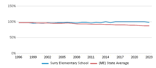 White Student Percentage Comparison Over Years (1996-2023) This chart presents a comparison of the percentage of students who identify as White at Surry Elementary School, versus the percentage of public school students who identify as White in the Surry School District and in Maine, utilizing data collected over several years with the most recent figures pertaining to the 2022-23 school year.